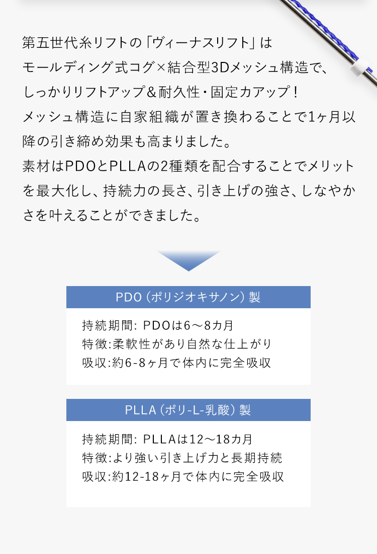 第五世代糸リフトの「ヴィーナスリフト」はモールディング式コグ×結合型3Dメッシュ構造で、しっかりリフトアップ＆耐久性・固定カアップ！メッシュ構造に自家組織が置き換わることで1ヶ月以降の引き締め効果も高まりました。素材はPDOとPLLAの2種類を配合することでメリットを最大化し、持続力の長さ、引き上げの強さ、しなやかさを叶えることができました。｜【PDO（ポリジオキサノン）製】持続期間: PDOは6～8カ月/特徴:柔軟性があり自然な仕上がり/吸収:約6-8ヶ月で体内に完全吸収｜【PLLA（ポリ-L-乳酸）製】持続期間: PLLAは12～18カ月/特徴:より強い引き上げ力と長期持続/吸収:約12-18ヶ月で体内に完全吸収